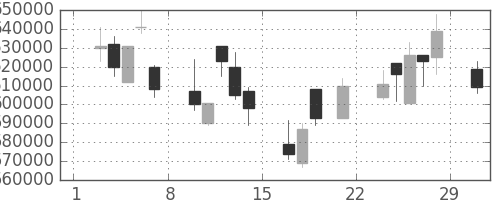 ＫＤＤＩの日足チャート(2008年3月)