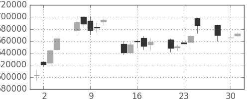 ＫＤＤＩの日足チャート(2008年4月)