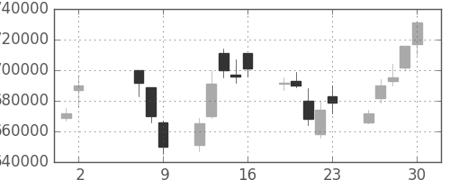 ＫＤＤＩの日足チャート(2008年5月)