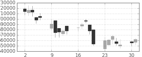 ＫＤＤＩの日足チャート(2008年6月)