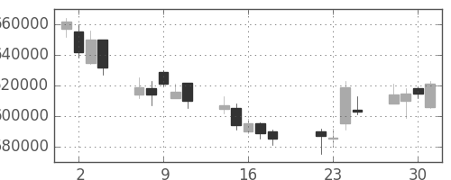 ＫＤＤＩの日足チャート(2008年7月)