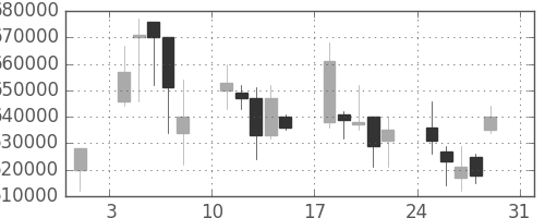 ＫＤＤＩの日足チャート(2008年8月)