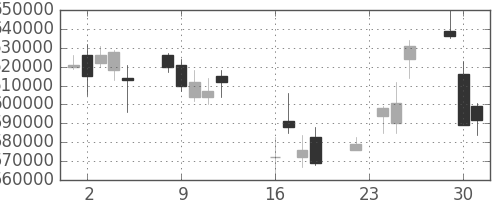 ＫＤＤＩの日足チャート(2008年9月)