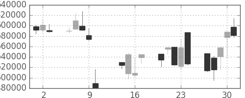 ＫＤＤＩの日足チャート(2008年10月)