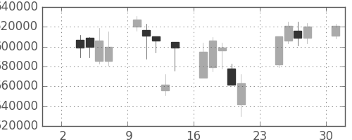 ＫＤＤＩの日足チャート(2008年11月)