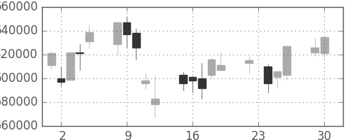 ＫＤＤＩの日足チャート(2008年12月)
