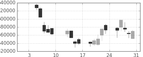 ＫＤＤＩの日足チャート(2009年1月)