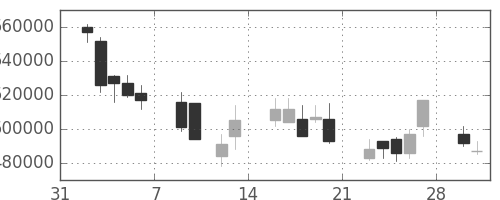 ＫＤＤＩの日足チャート(2009年2月)