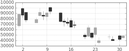 ＫＤＤＩの日足チャート(2009年4月)