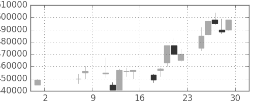 ＫＤＤＩの日足チャート(2009年5月)