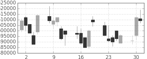 ＫＤＤＩの日足チャート(2009年6月)