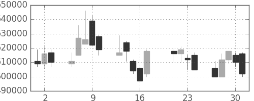 ＫＤＤＩの日足チャート(2009年7月)