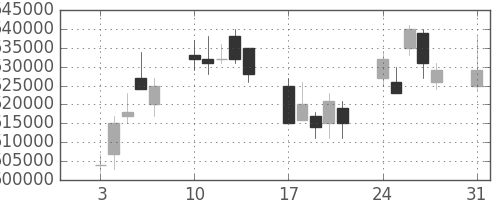 ＫＤＤＩの日足チャート(2009年8月)