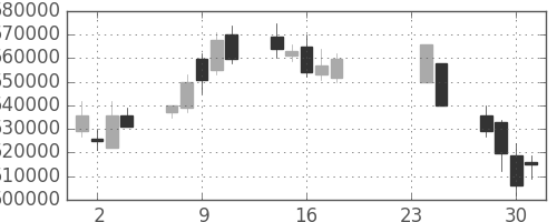 ＫＤＤＩの日足チャート(2009年9月)