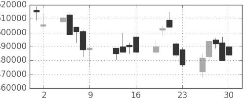 ＫＤＤＩの日足チャート(2009年10月)