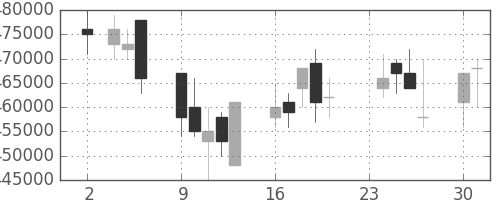 ＫＤＤＩの日足チャート(2009年11月)