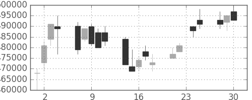 ＫＤＤＩの日足チャート(2009年12月)
