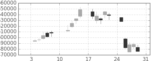 ＫＤＤＩの日足チャート(2010年1月)
