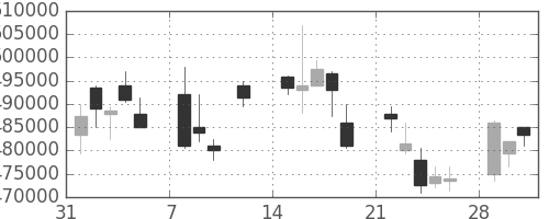 ＫＤＤＩの日足チャート(2010年2月)