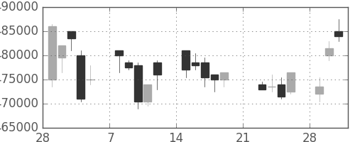 ＫＤＤＩの日足チャート(2010年3月)