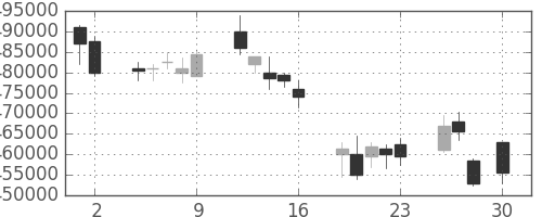 ＫＤＤＩの日足チャート(2010年4月)