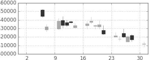 ＫＤＤＩの日足チャート(2010年5月)