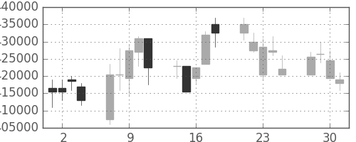 ＫＤＤＩの日足チャート(2010年6月)