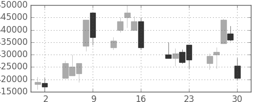 ＫＤＤＩの日足チャート(2010年7月)
