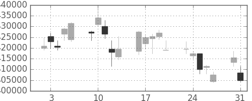 ＫＤＤＩの日足チャート(2010年8月)