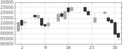 ＫＤＤＩの日足チャート(2010年9月)