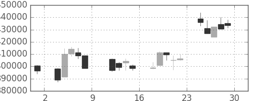 ＫＤＤＩの日足チャート(2010年10月)