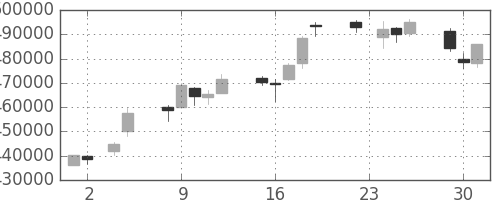 ＫＤＤＩの日足チャート(2010年11月)