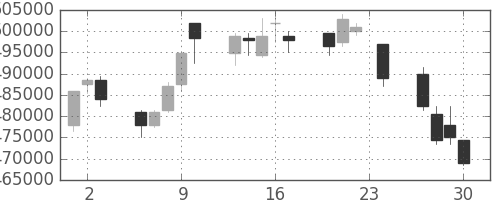 ＫＤＤＩの日足チャート(2010年12月)