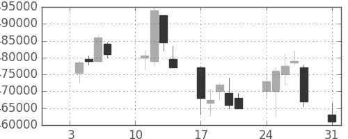 ＫＤＤＩの日足チャート(2011年1月)