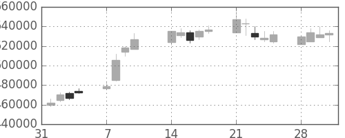ＫＤＤＩの日足チャート(2011年2月)