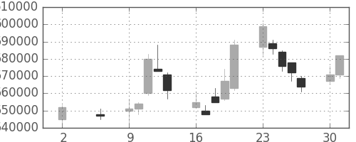 ＫＤＤＩの日足チャート(2011年5月)