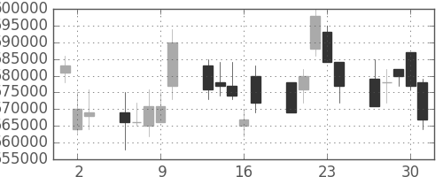 ＫＤＤＩの日足チャート(2011年6月)