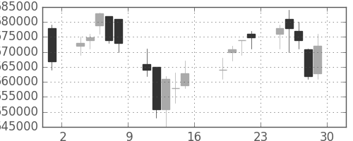 ＫＤＤＩの日足チャート(2011年7月)