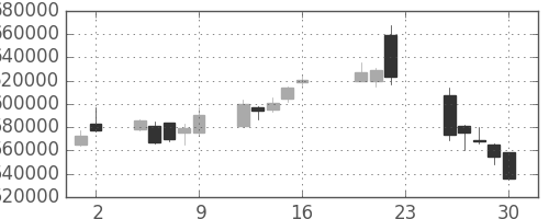 ＫＤＤＩの日足チャート(2011年9月)