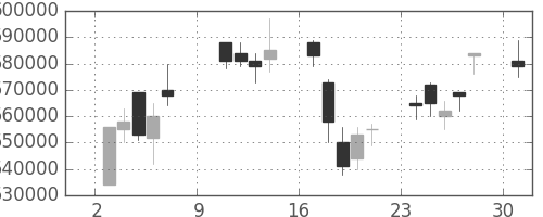 ＫＤＤＩの日足チャート(2011年10月)