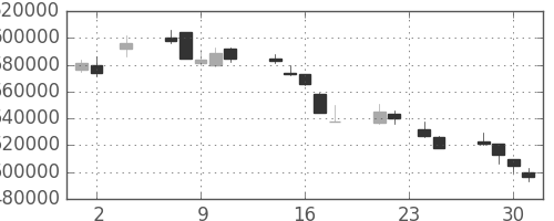 ＫＤＤＩの日足チャート(2011年11月)