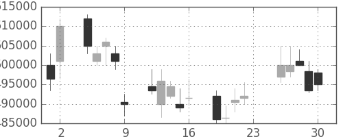 ＫＤＤＩの日足チャート(2011年12月)