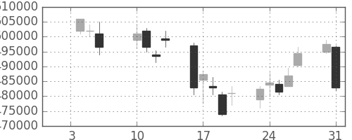 ＫＤＤＩの日足チャート(2012年1月)