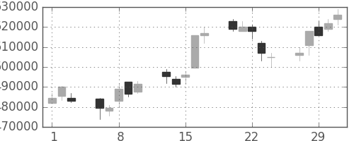 ＫＤＤＩの日足チャート(2012年2月)