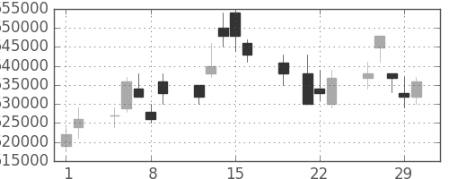 ＫＤＤＩの日足チャート(2012年3月)