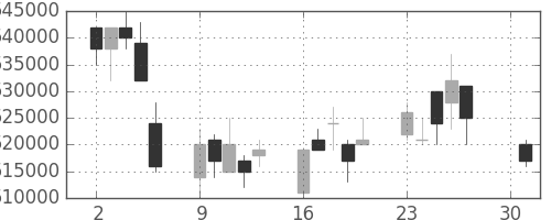 ＫＤＤＩの日足チャート(2012年4月)