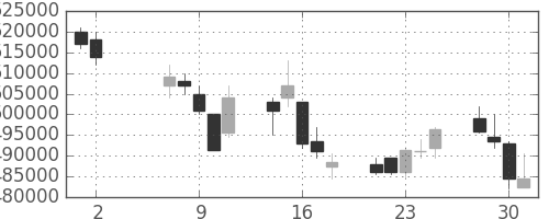 ＫＤＤＩの日足チャート(2012年5月)
