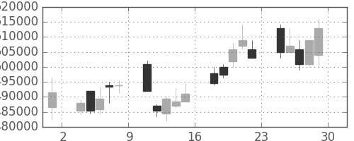 ＫＤＤＩの日足チャート(2012年6月)
