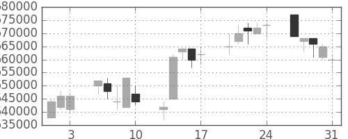 ＫＤＤＩの日足チャート(2012年8月)