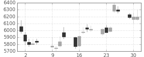 ＫＤＤＩの日足チャート(2012年10月)